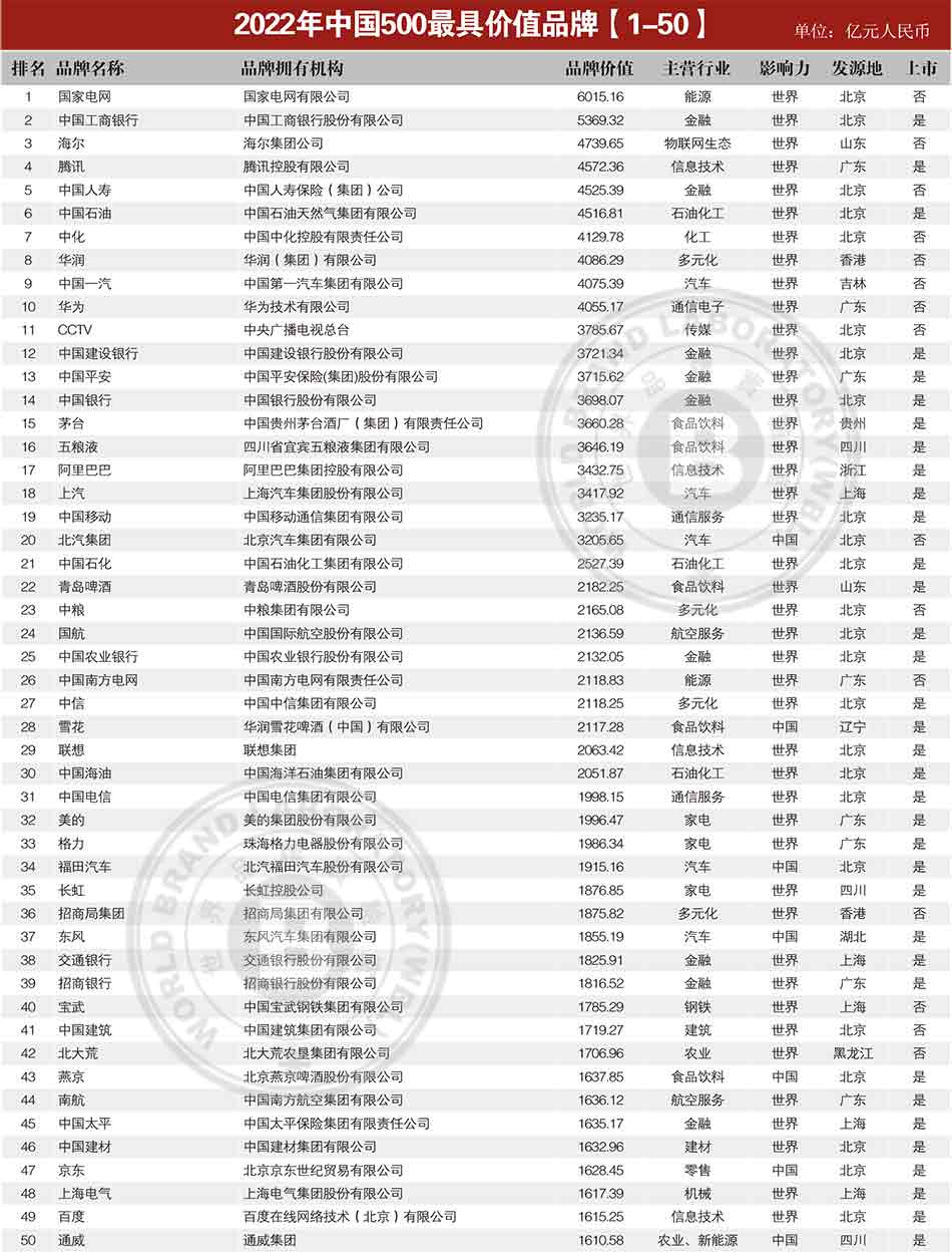 2022年中国500最具价值品牌1-50.jpg