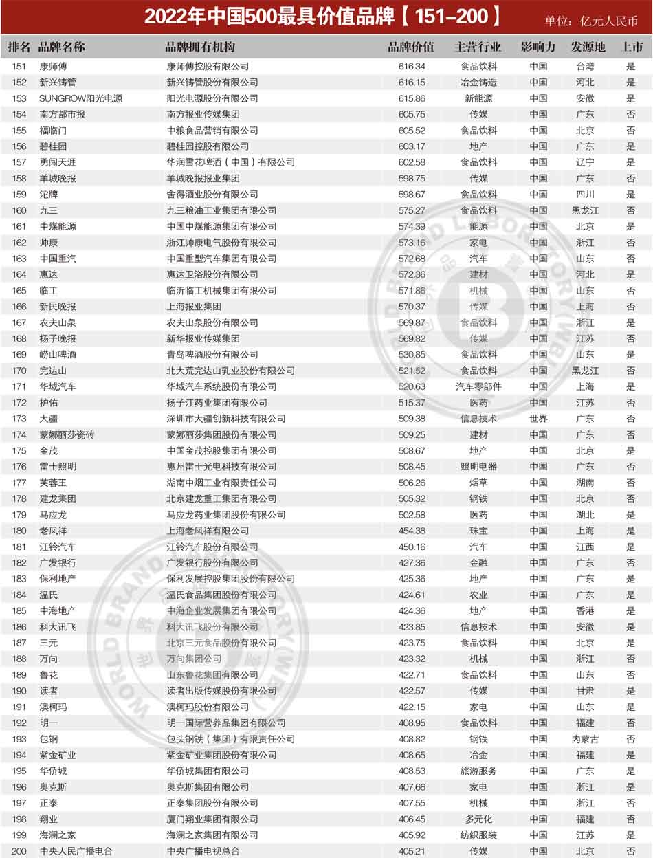 2022年中国500最具价值品牌151-200.jpg